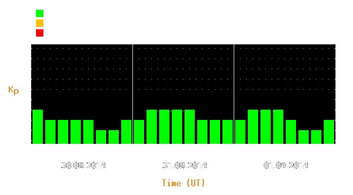 Magnetic storm forecast from Aug 30, 2014 to Sep 01, 2014