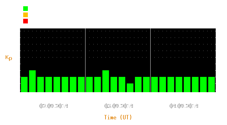 Magnetic storm forecast from Sep 02, 2014 to Sep 04, 2014