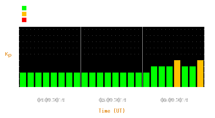 Magnetic storm forecast from Sep 04, 2014 to Sep 06, 2014