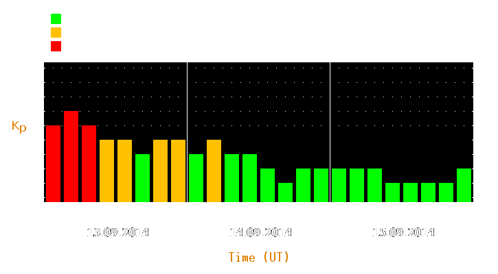 Magnetic storm forecast from Sep 13, 2014 to Sep 15, 2014