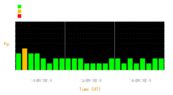 Magnetic storm forecast from Sep 14, 2014 to Sep 16, 2014