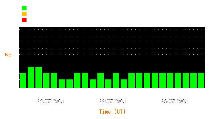 Magnetic storm forecast from Sep 21, 2014 to Sep 23, 2014