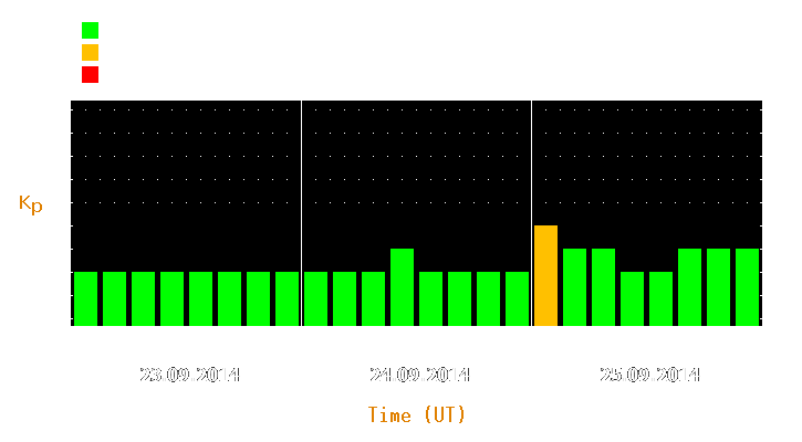 Magnetic storm forecast from Sep 23, 2014 to Sep 25, 2014