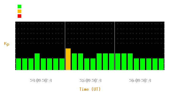 Magnetic storm forecast from Sep 24, 2014 to Sep 26, 2014