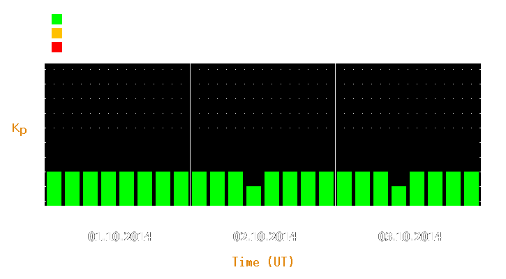 Magnetic storm forecast from Oct 01, 2014 to Oct 03, 2014