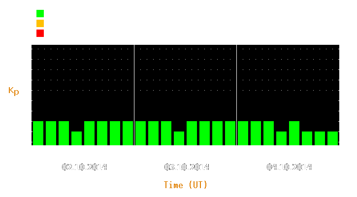 Magnetic storm forecast from Oct 02, 2014 to Oct 04, 2014