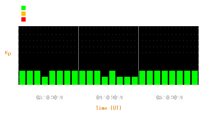 Magnetic storm forecast from Oct 03, 2014 to Oct 05, 2014