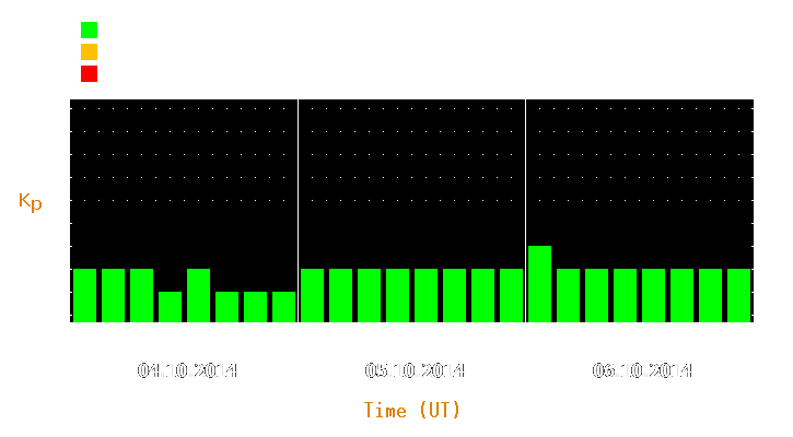 Magnetic storm forecast from Oct 04, 2014 to Oct 06, 2014