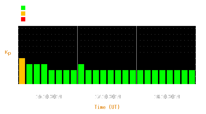 Magnetic storm forecast from Oct 16, 2014 to Oct 18, 2014