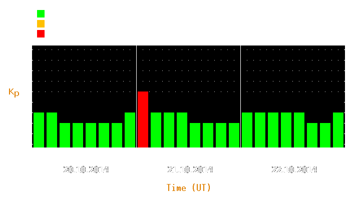 Magnetic storm forecast from Oct 20, 2014 to Oct 22, 2014