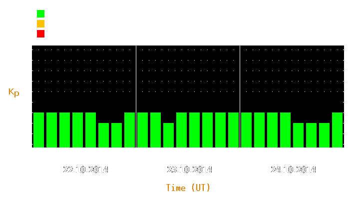 Magnetic storm forecast from Oct 22, 2014 to Oct 24, 2014