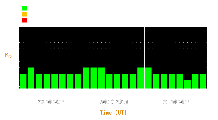 Magnetic storm forecast from Oct 29, 2014 to Oct 31, 2014