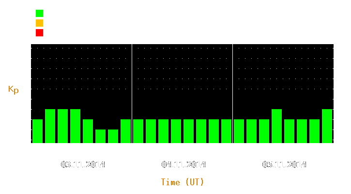 Magnetic storm forecast from Nov 03, 2014 to Nov 05, 2014