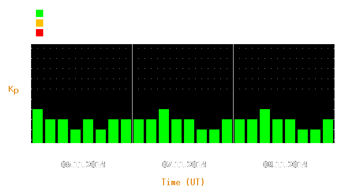 Magnetic storm forecast from Nov 06, 2014 to Nov 08, 2014