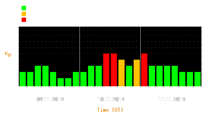 Magnetic storm forecast from Nov 09, 2014 to Nov 11, 2014