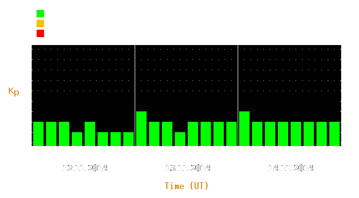 Magnetic storm forecast from Nov 12, 2014 to Nov 14, 2014