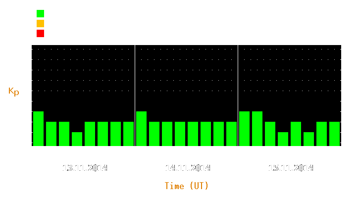 Magnetic storm forecast from Nov 13, 2014 to Nov 15, 2014