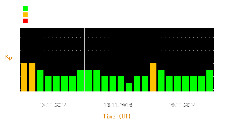 Magnetic storm forecast from Nov 17, 2014 to Nov 19, 2014