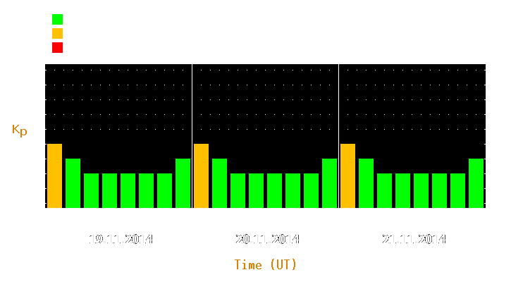 Magnetic storm forecast from Nov 19, 2014 to Nov 21, 2014