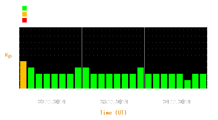 Magnetic storm forecast from Nov 22, 2014 to Nov 24, 2014