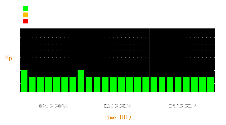 Magnetic storm forecast from Dec 02, 2014 to Dec 04, 2014