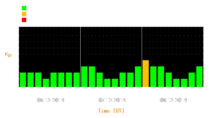 Magnetic storm forecast from Dec 06, 2014 to Dec 08, 2014