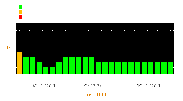 Magnetic storm forecast from Dec 08, 2014 to Dec 10, 2014