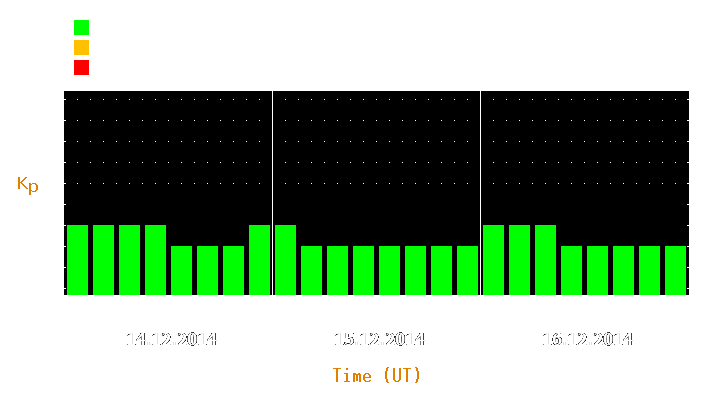 Magnetic storm forecast from Dec 14, 2014 to Dec 16, 2014