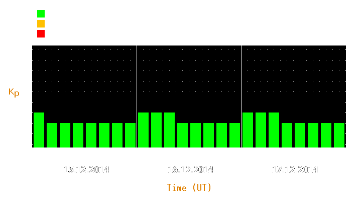 Magnetic storm forecast from Dec 15, 2014 to Dec 17, 2014