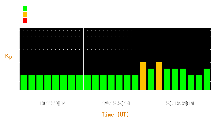 Magnetic storm forecast from Dec 18, 2014 to Dec 20, 2014