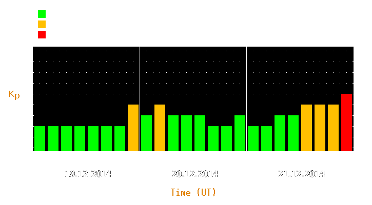 Magnetic storm forecast from Dec 19, 2014 to Dec 21, 2014