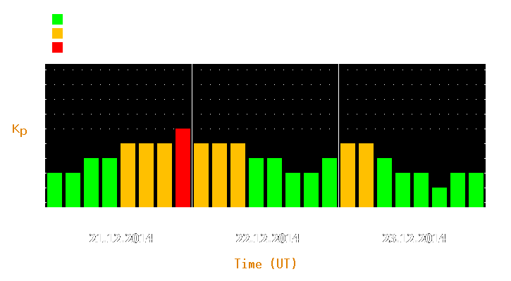 Magnetic storm forecast from Dec 21, 2014 to Dec 23, 2014