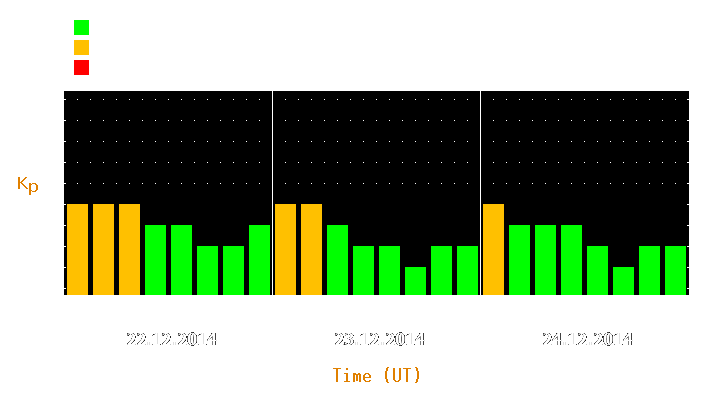 Magnetic storm forecast from Dec 22, 2014 to Dec 24, 2014