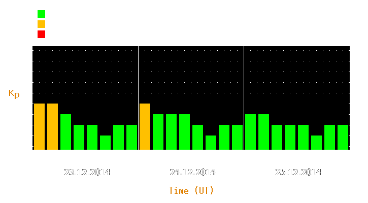 Magnetic storm forecast from Dec 23, 2014 to Dec 25, 2014