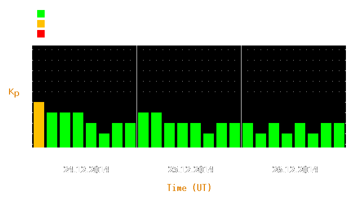 Magnetic storm forecast from Dec 24, 2014 to Dec 26, 2014