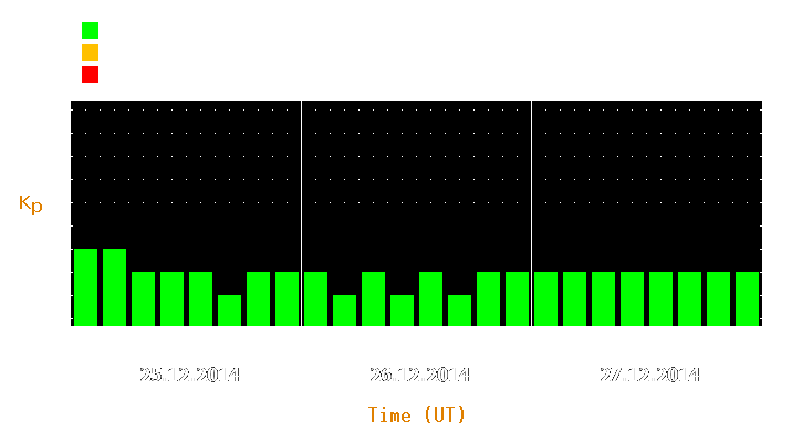 Magnetic storm forecast from Dec 25, 2014 to Dec 27, 2014