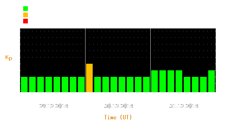 Magnetic storm forecast from Dec 29, 2014 to Dec 31, 2014