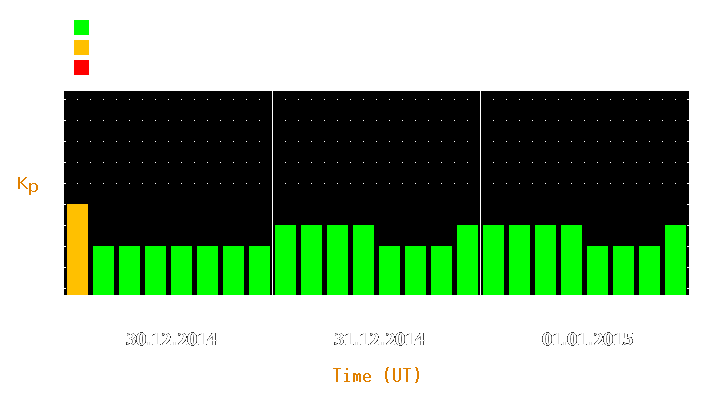 Magnetic storm forecast from Dec 30, 2014 to Jan 01, 2015