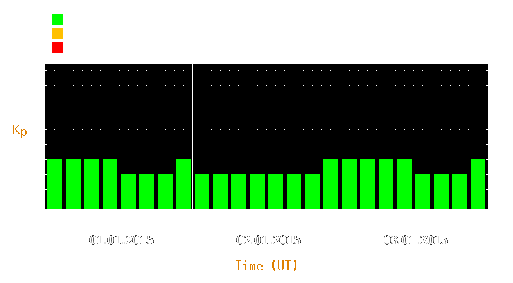 Magnetic storm forecast from Jan 01, 2015 to Jan 03, 2015