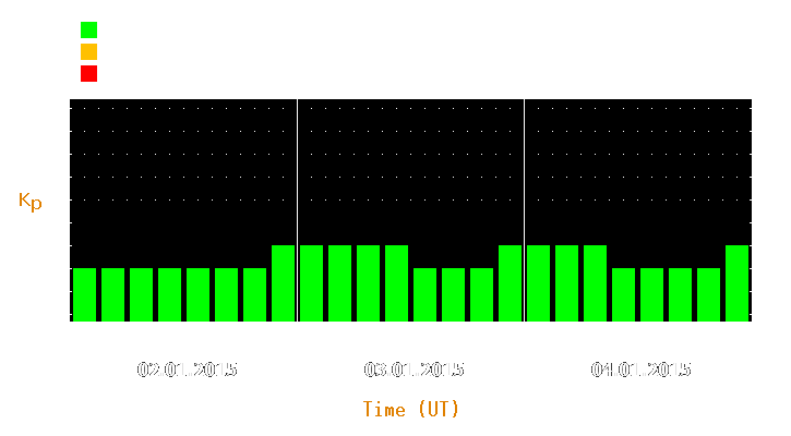 Magnetic storm forecast from Jan 02, 2015 to Jan 04, 2015