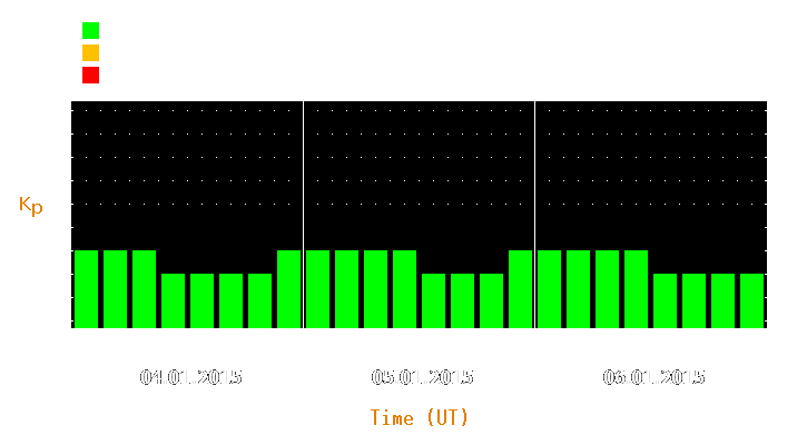 Magnetic storm forecast from Jan 04, 2015 to Jan 06, 2015