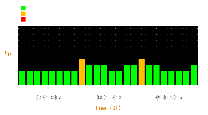 Magnetic storm forecast from Jan 07, 2015 to Jan 09, 2015