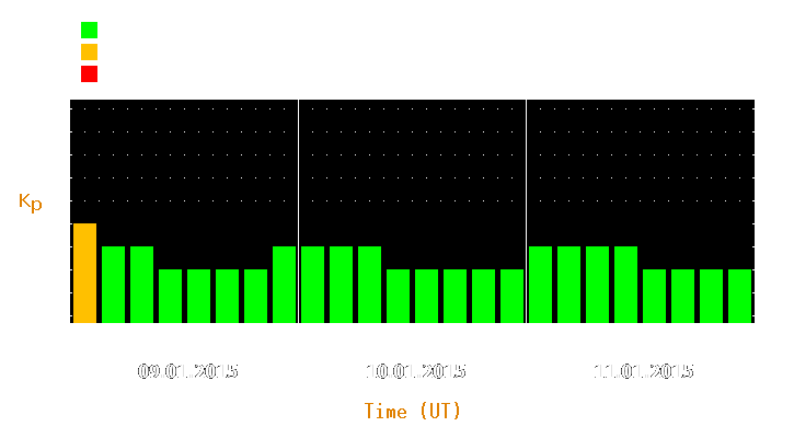 Magnetic storm forecast from Jan 09, 2015 to Jan 11, 2015