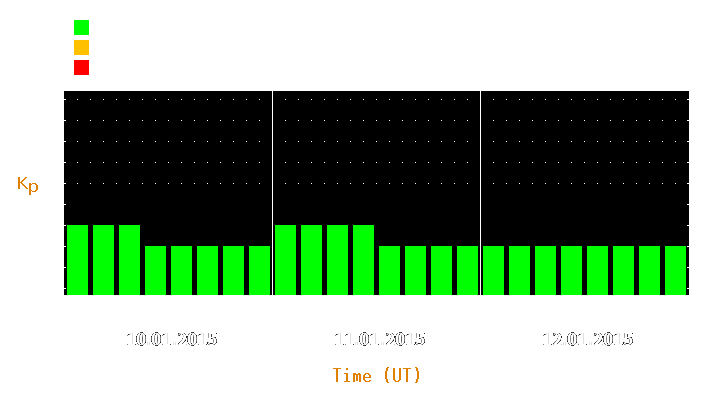 Magnetic storm forecast from Jan 10, 2015 to Jan 12, 2015