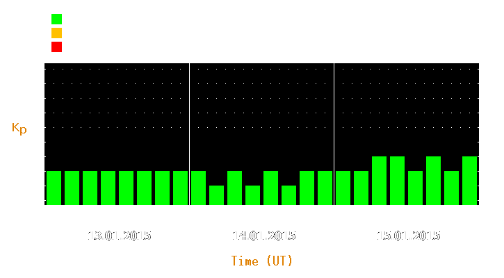 Magnetic storm forecast from Jan 13, 2015 to Jan 15, 2015