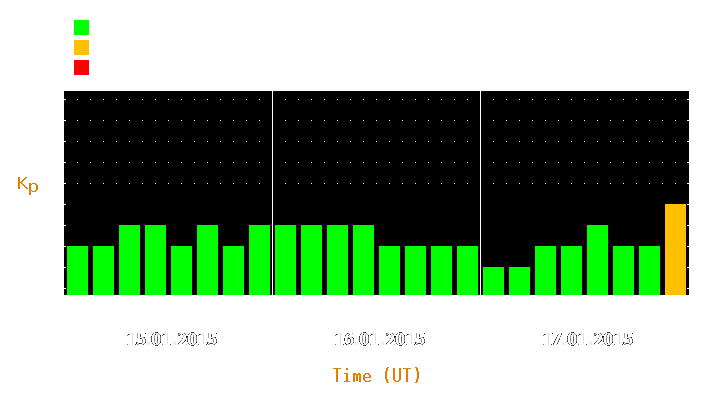 Magnetic storm forecast from Jan 15, 2015 to Jan 17, 2015