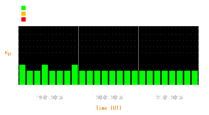 Magnetic storm forecast from Jan 19, 2015 to Jan 21, 2015