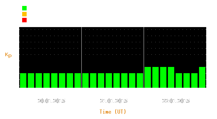 Magnetic storm forecast from Jan 20, 2015 to Jan 22, 2015