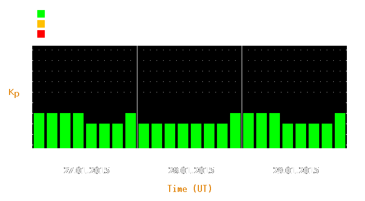 Magnetic storm forecast from Jan 27, 2015 to Jan 29, 2015