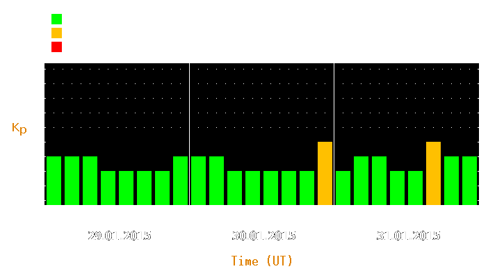 Magnetic storm forecast from Jan 29, 2015 to Jan 31, 2015